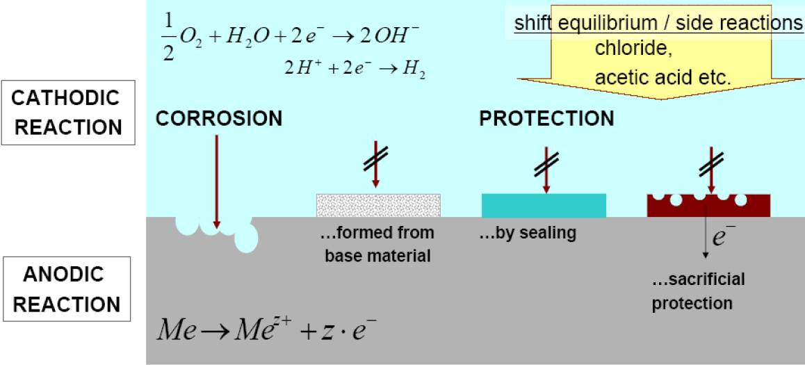 New Developments In Corrosion Testing: Theory, Methods And Standards ...